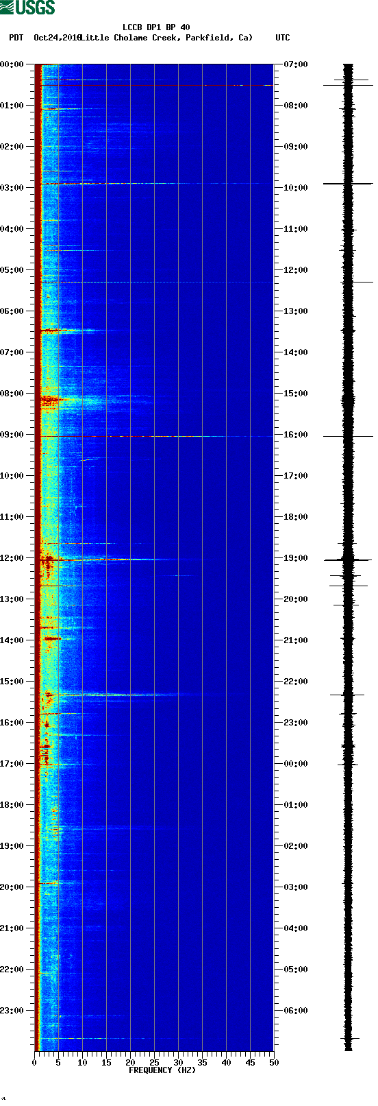 spectrogram plot