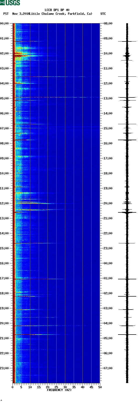 spectrogram plot