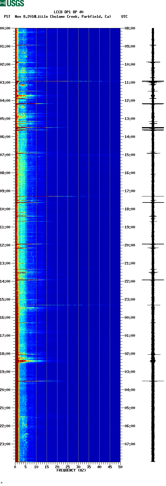 spectrogram plot