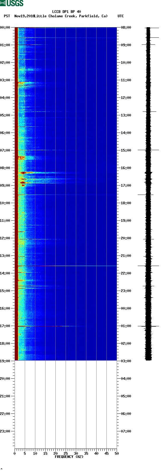 spectrogram plot