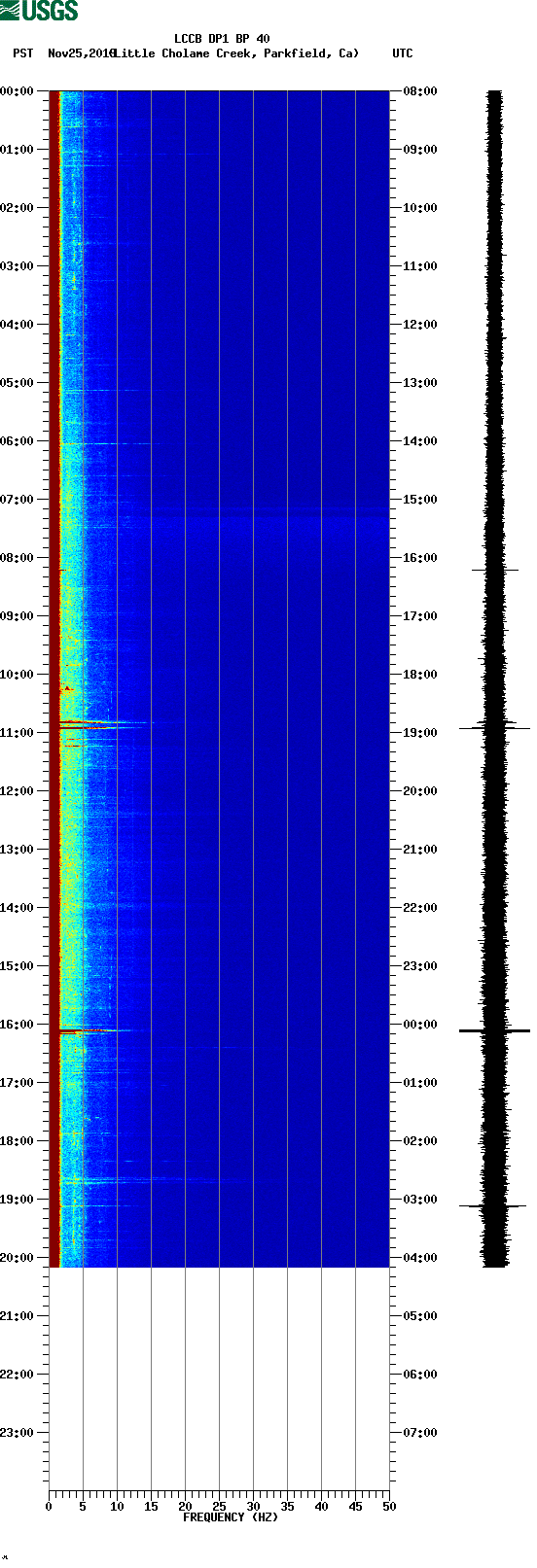 spectrogram plot