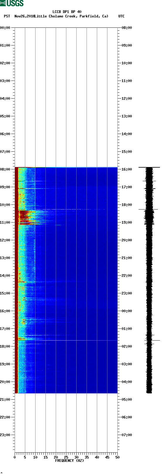 spectrogram plot