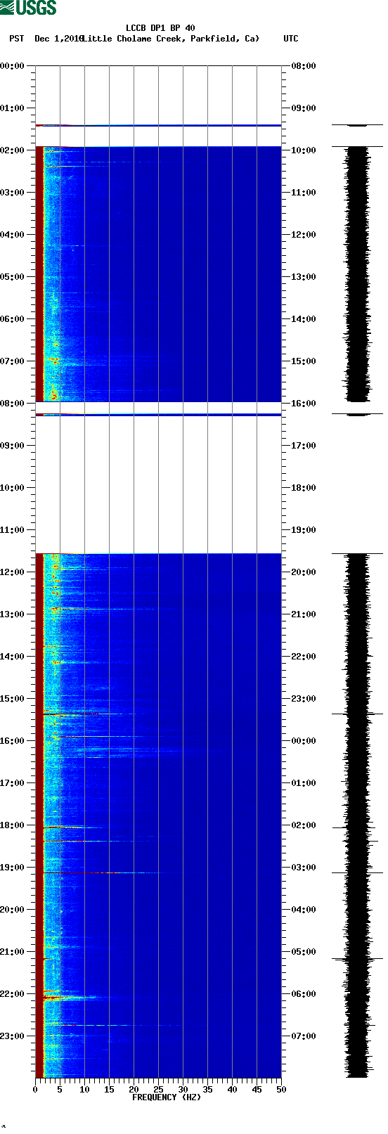 spectrogram plot