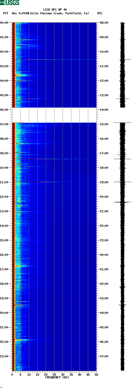 spectrogram plot