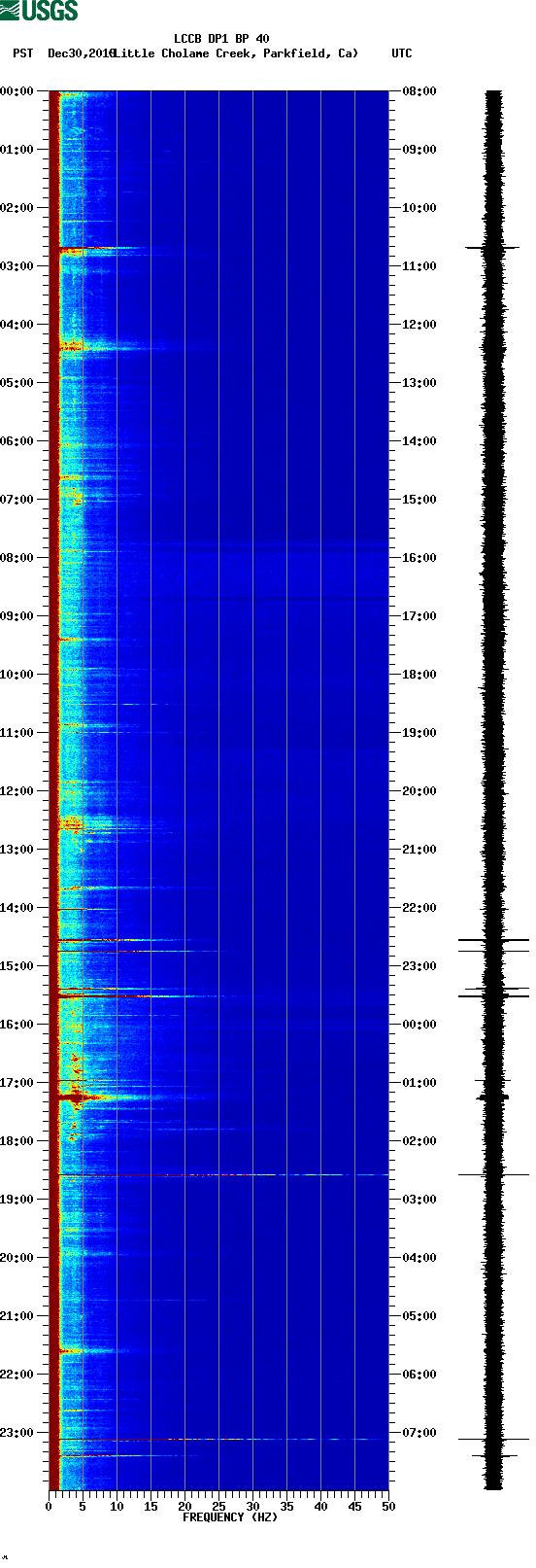 spectrogram plot