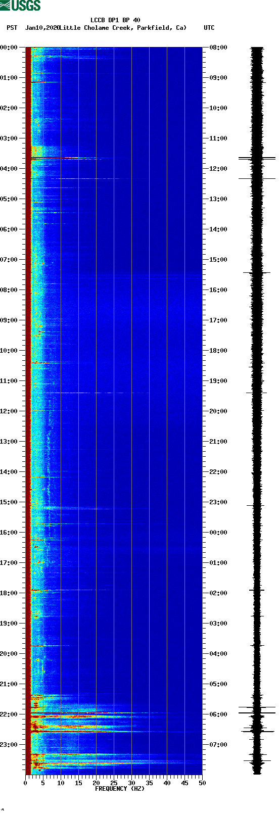 spectrogram plot