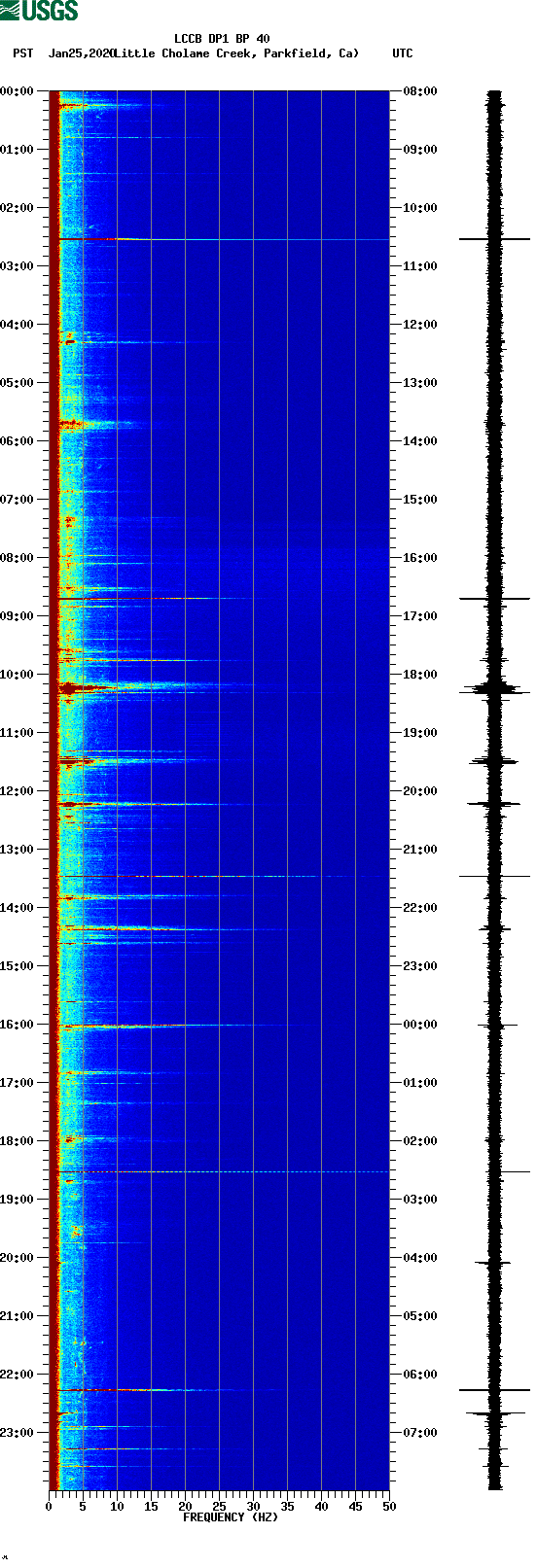 spectrogram plot