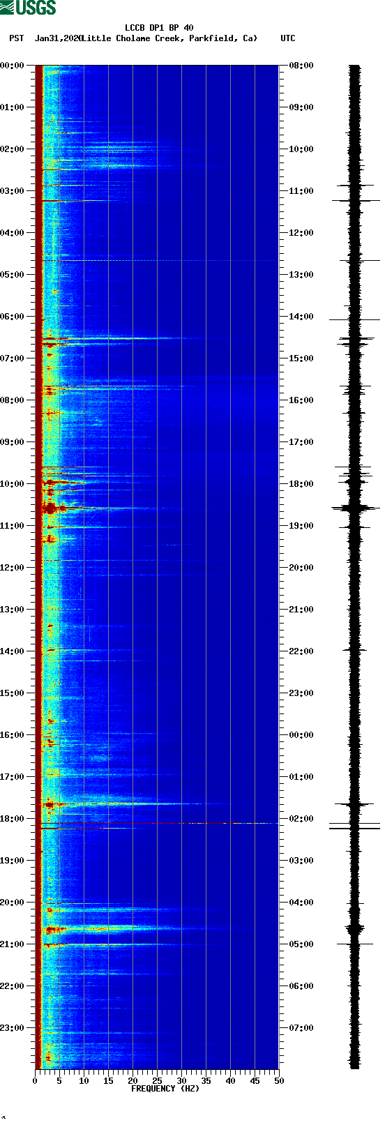 spectrogram plot