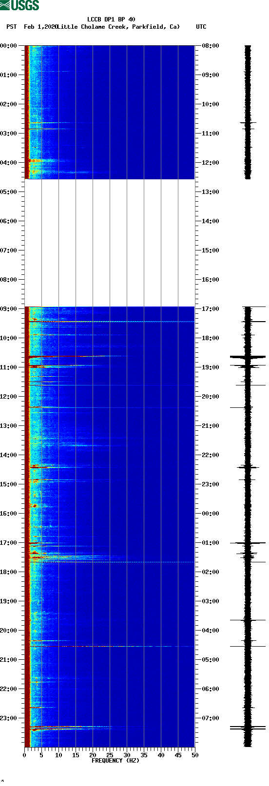 spectrogram plot