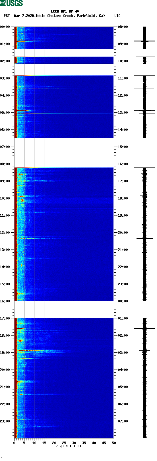 spectrogram plot