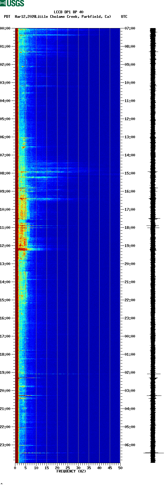 spectrogram plot