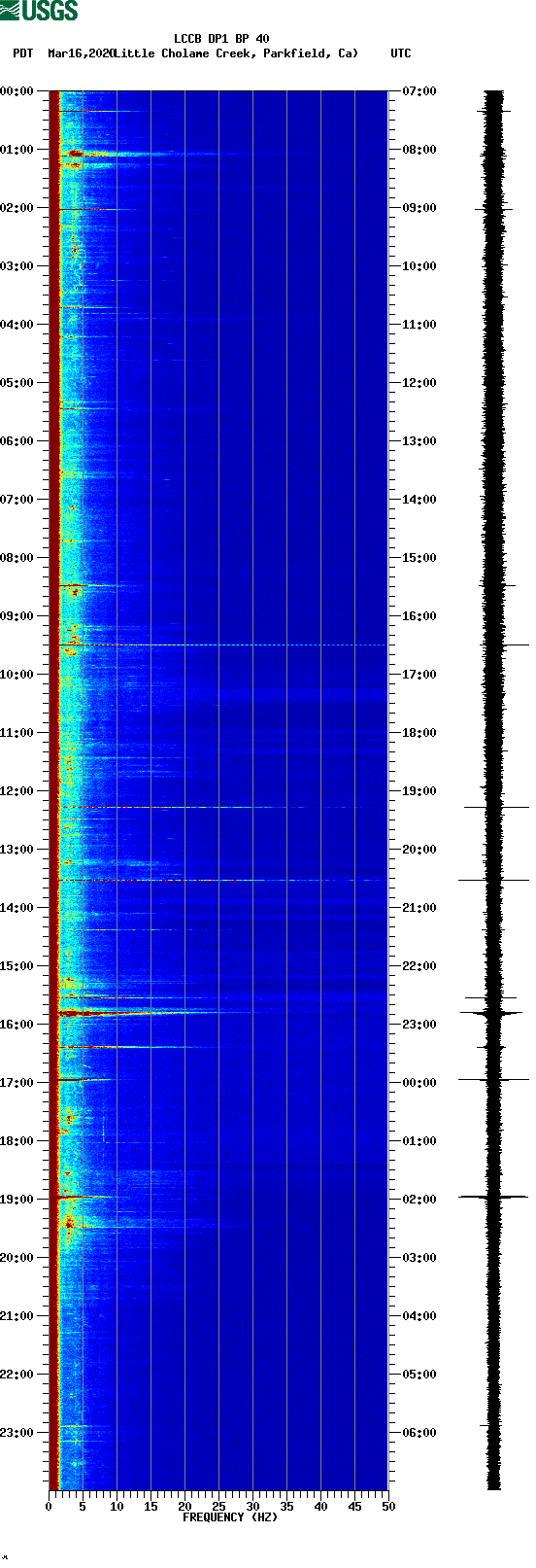spectrogram plot