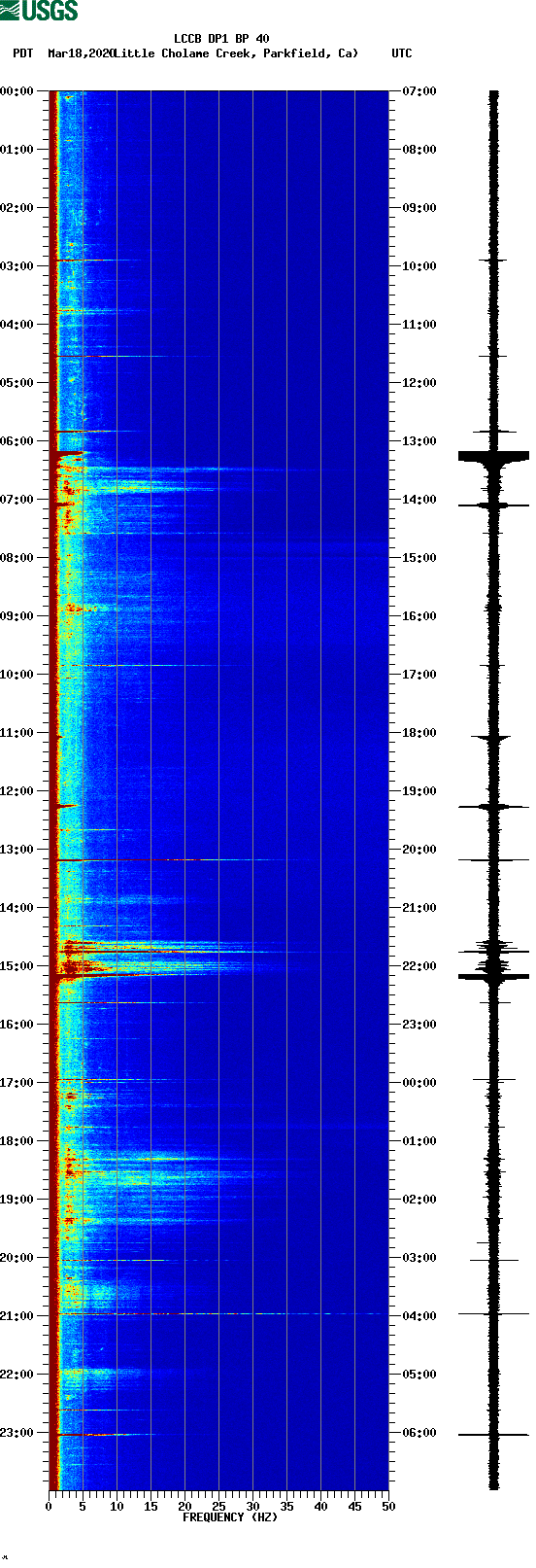 spectrogram plot