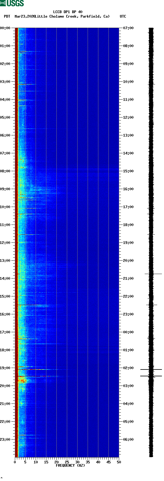 spectrogram plot