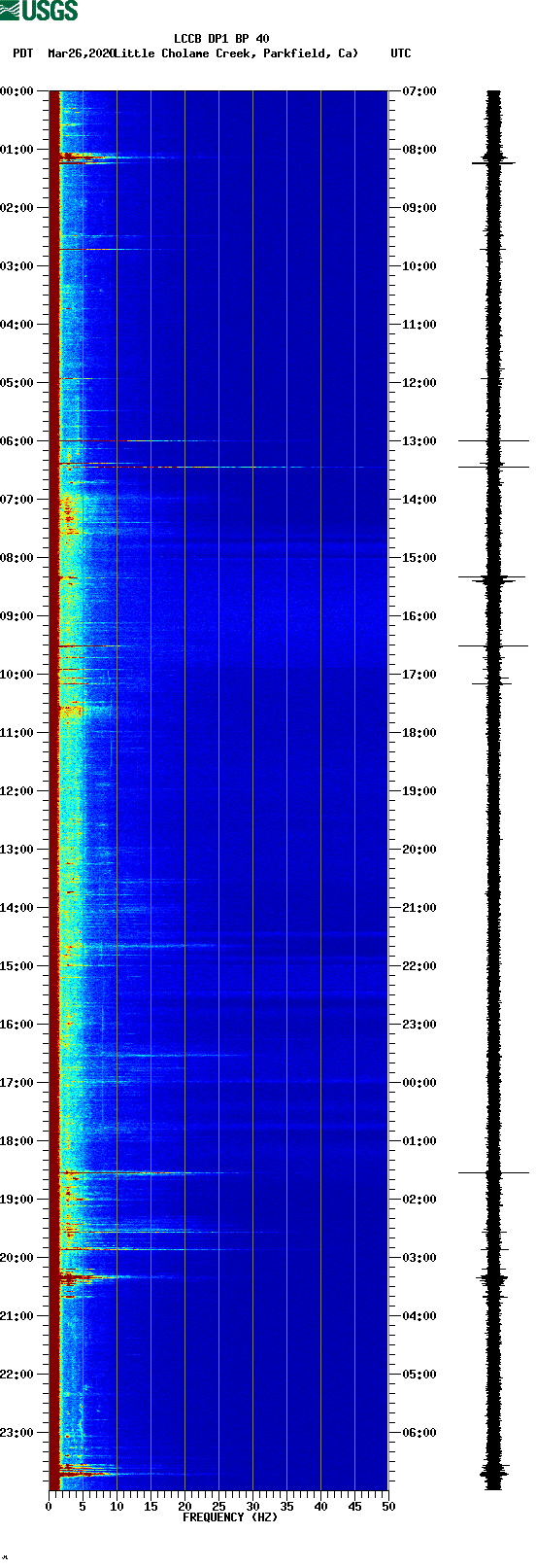 spectrogram plot