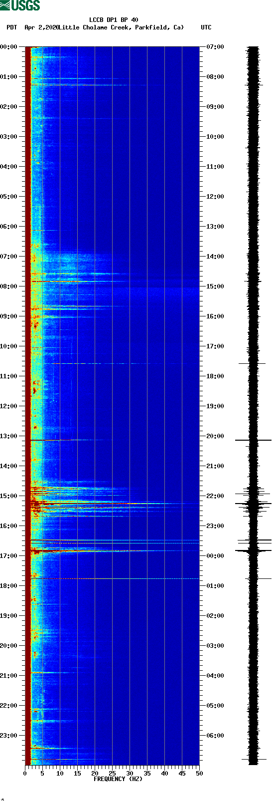 spectrogram plot