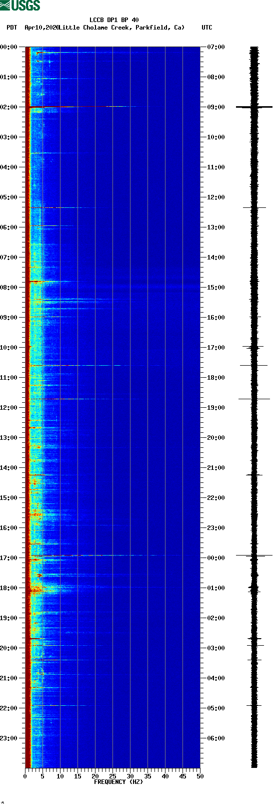 spectrogram plot