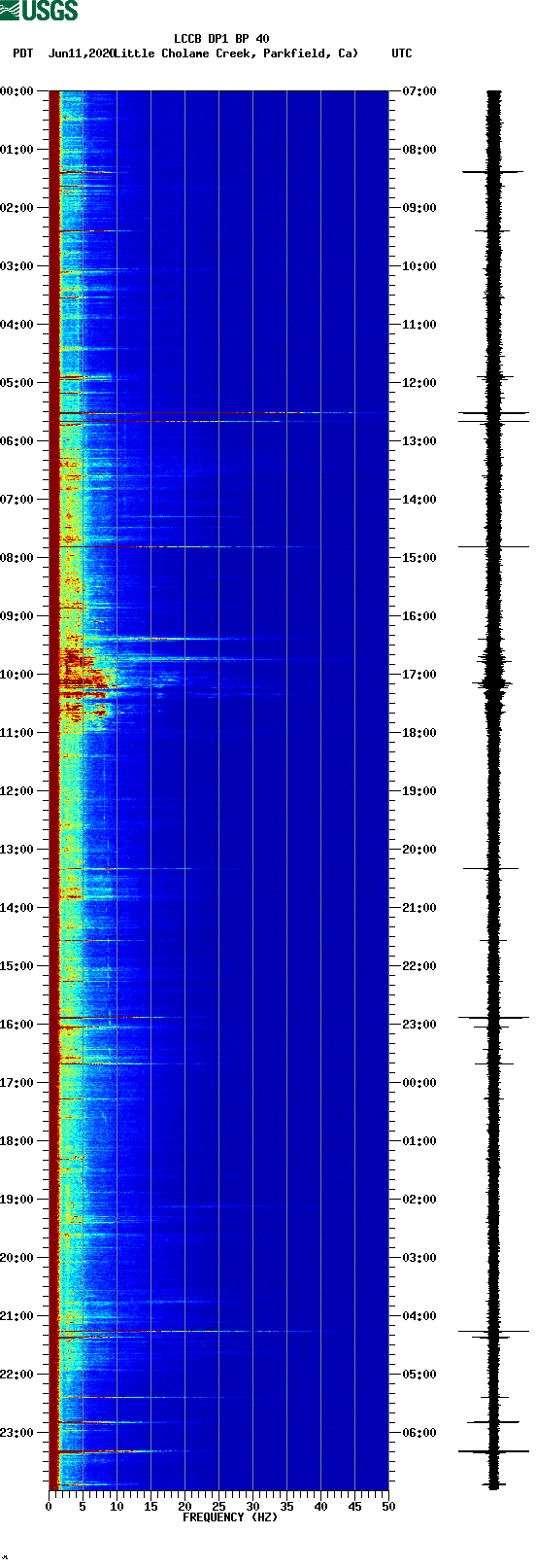 spectrogram plot