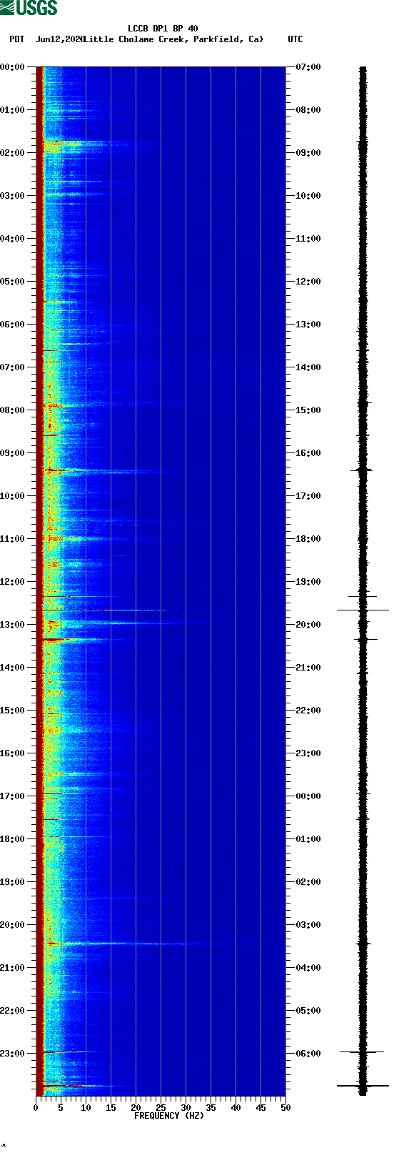 spectrogram plot