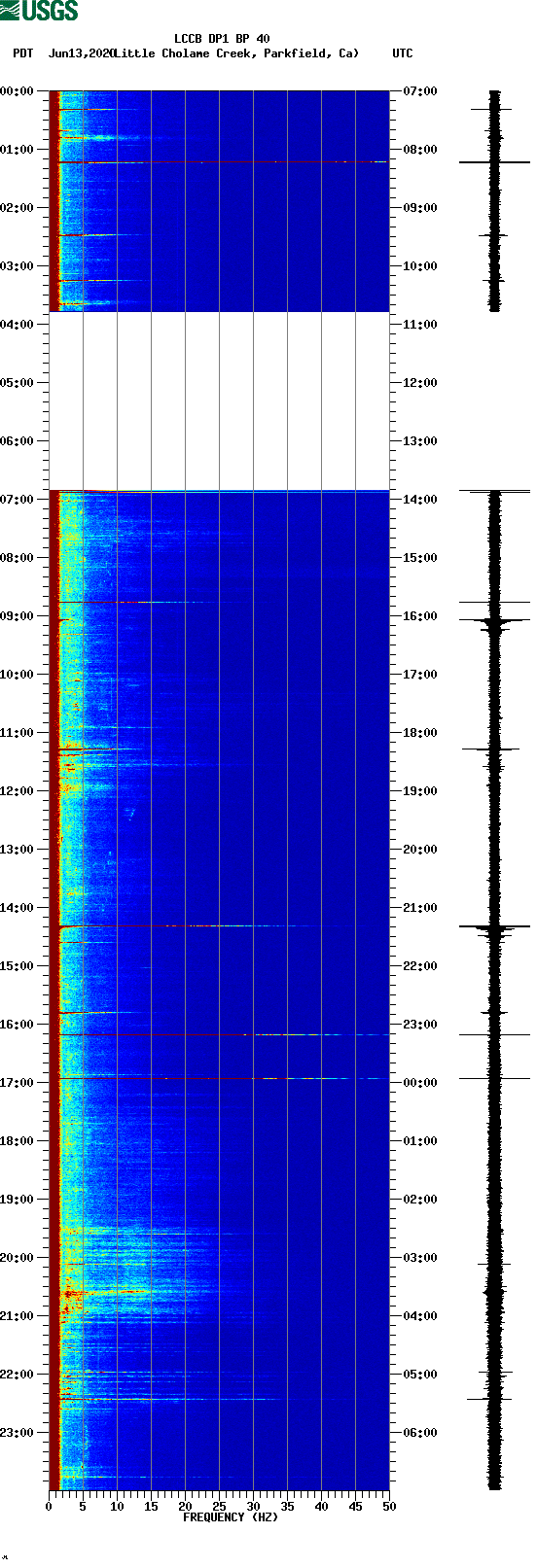 spectrogram plot