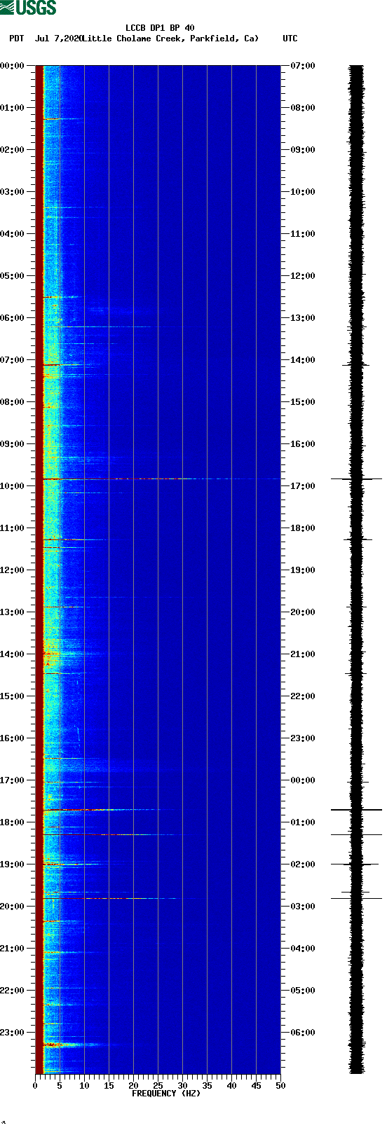 spectrogram plot