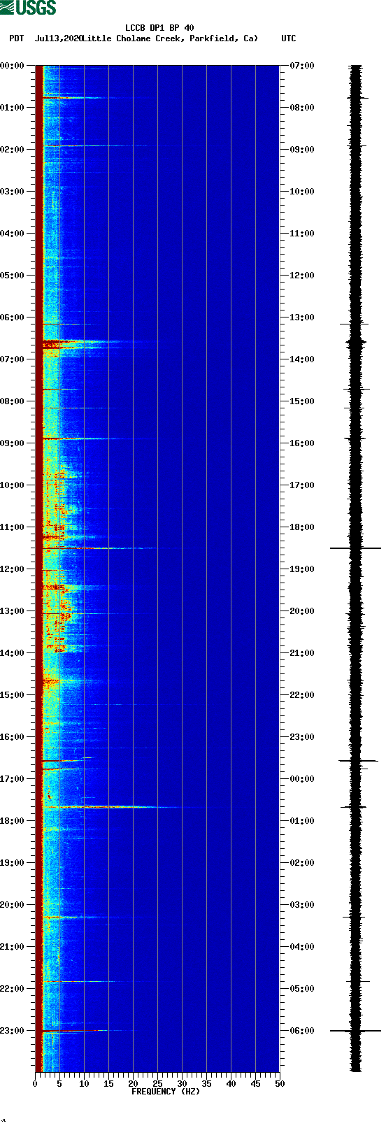 spectrogram plot