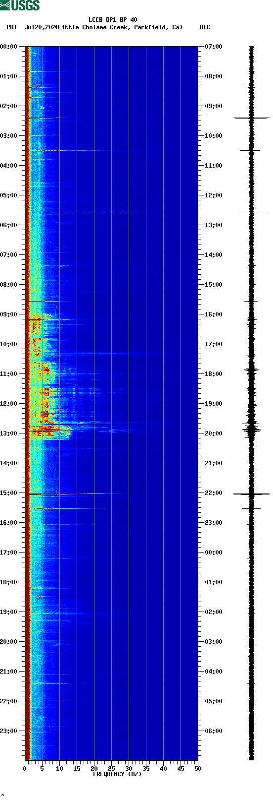 spectrogram plot