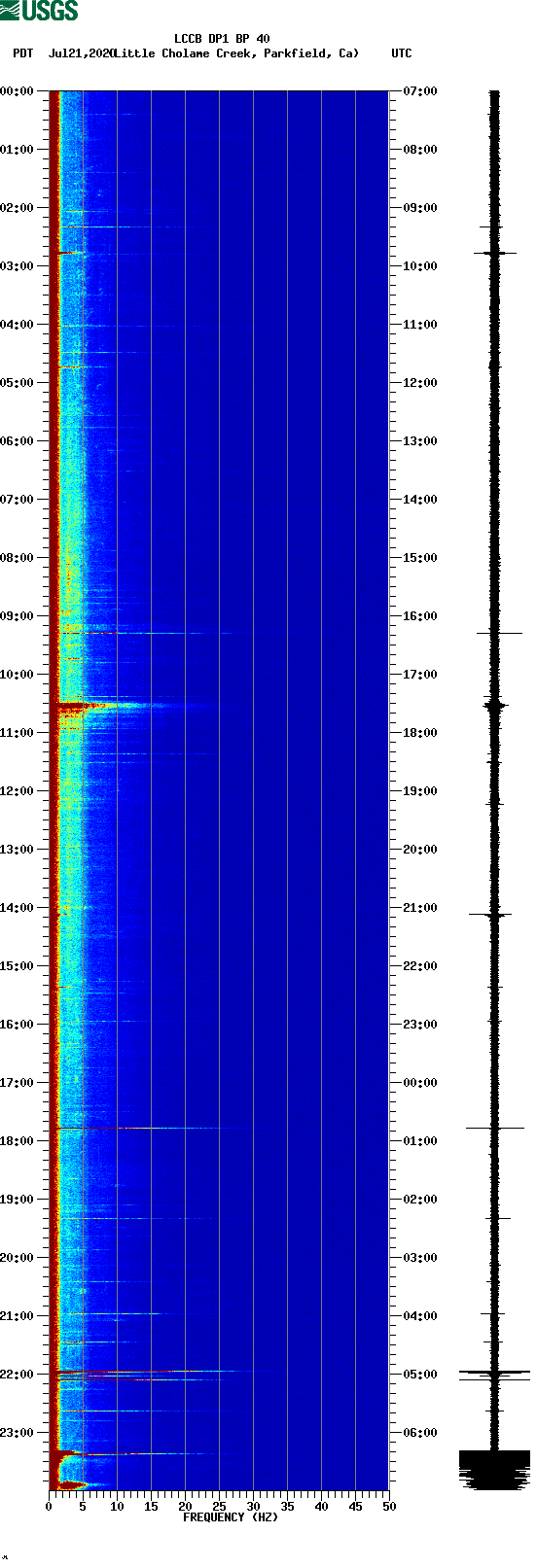 spectrogram plot