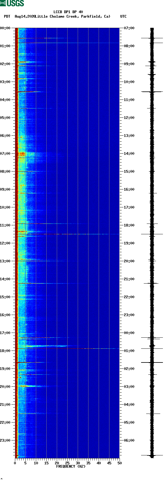 spectrogram plot