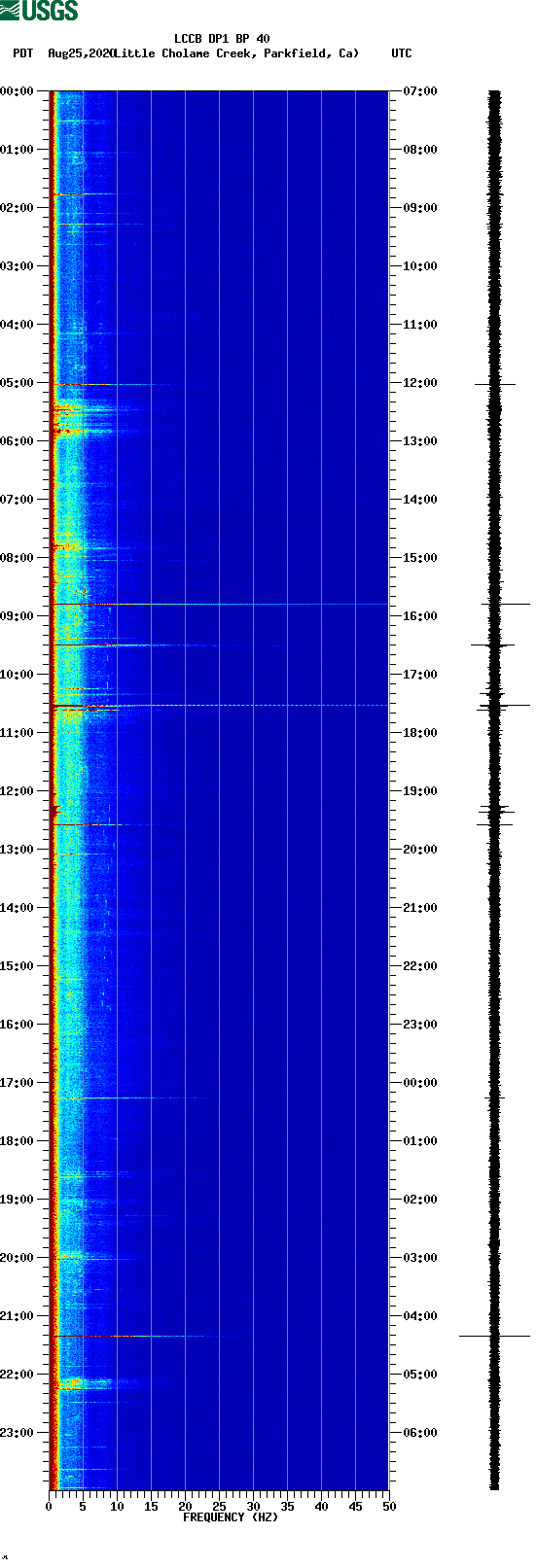 spectrogram plot