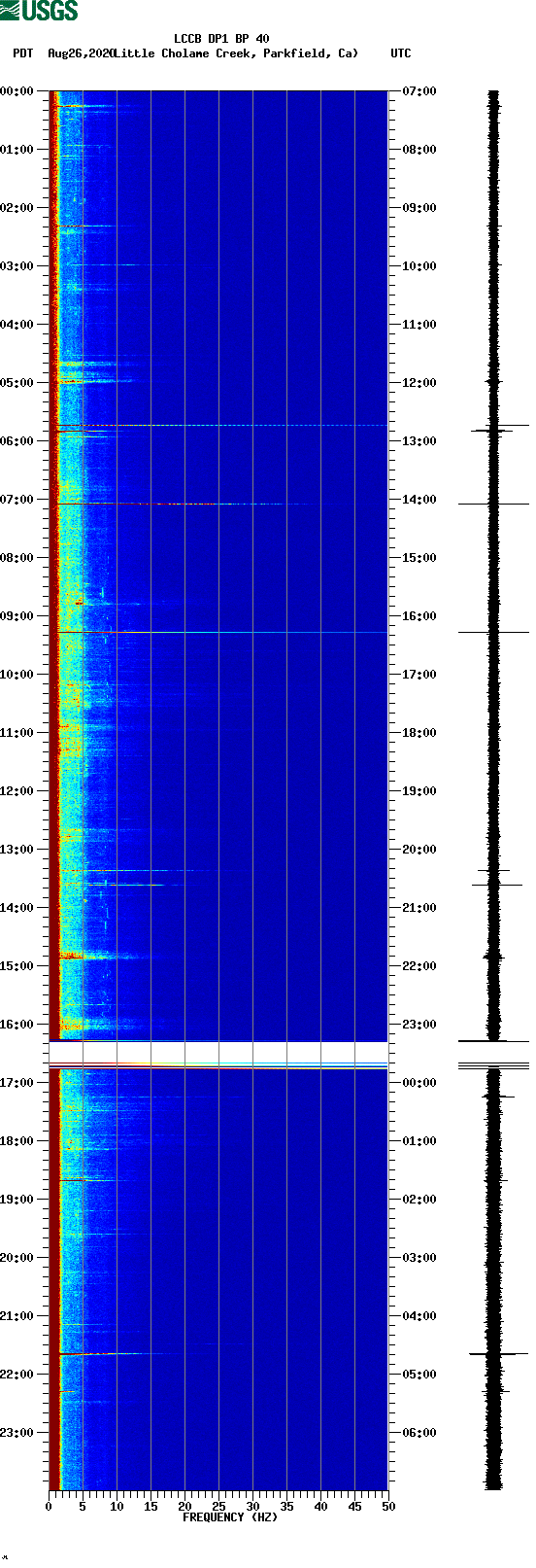 spectrogram plot