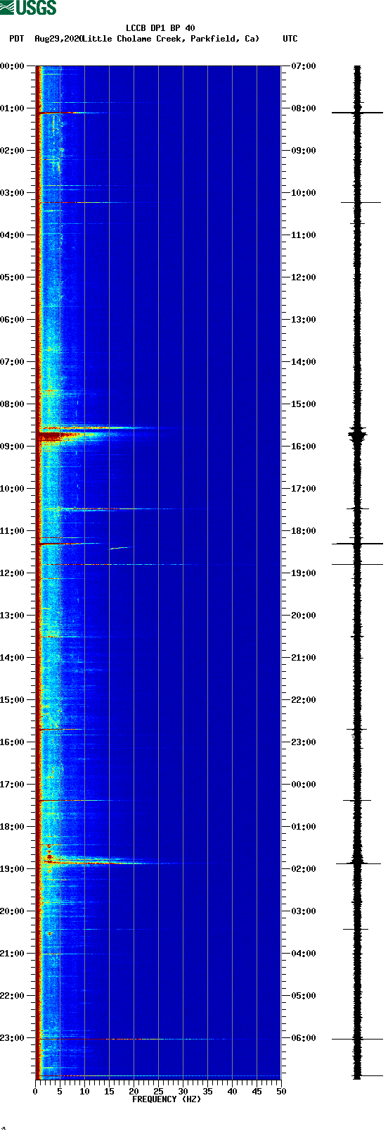 spectrogram plot