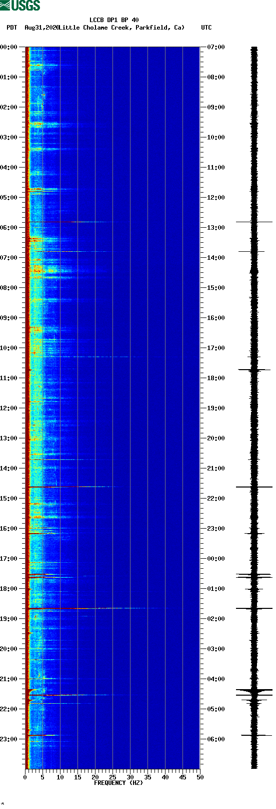 spectrogram plot