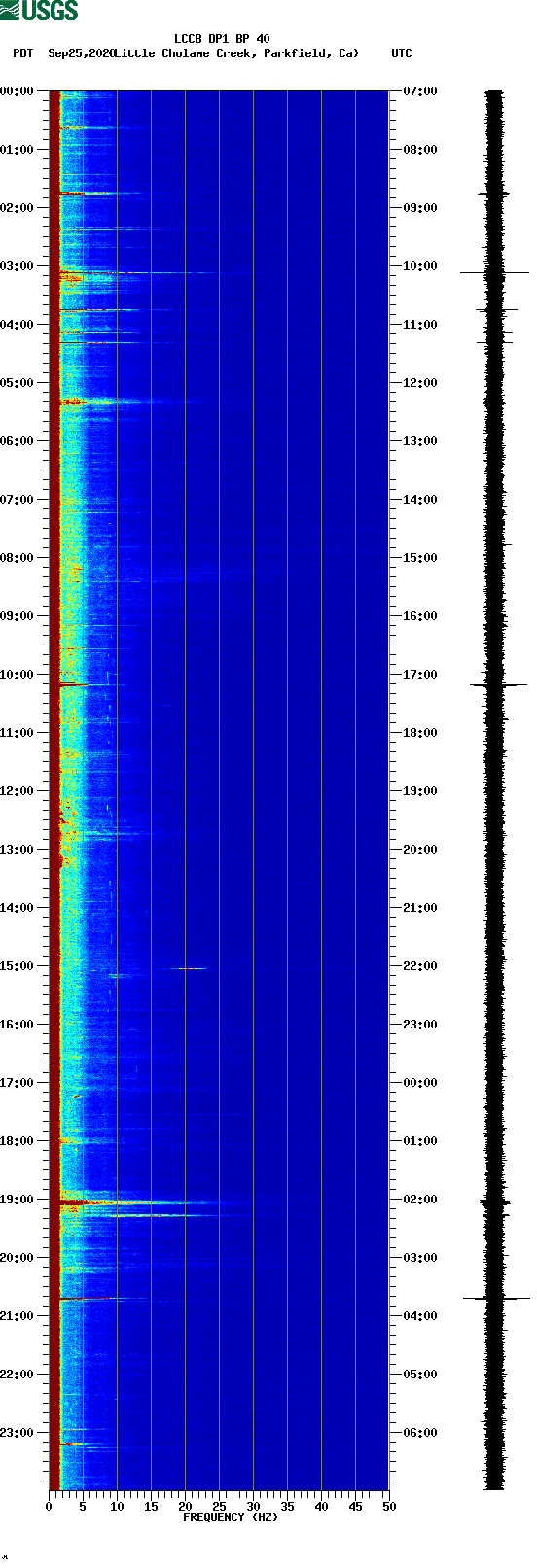 spectrogram plot