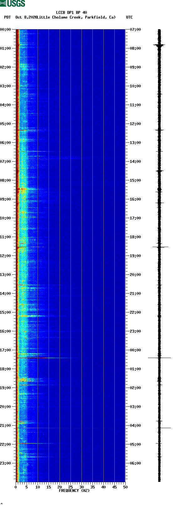 spectrogram plot