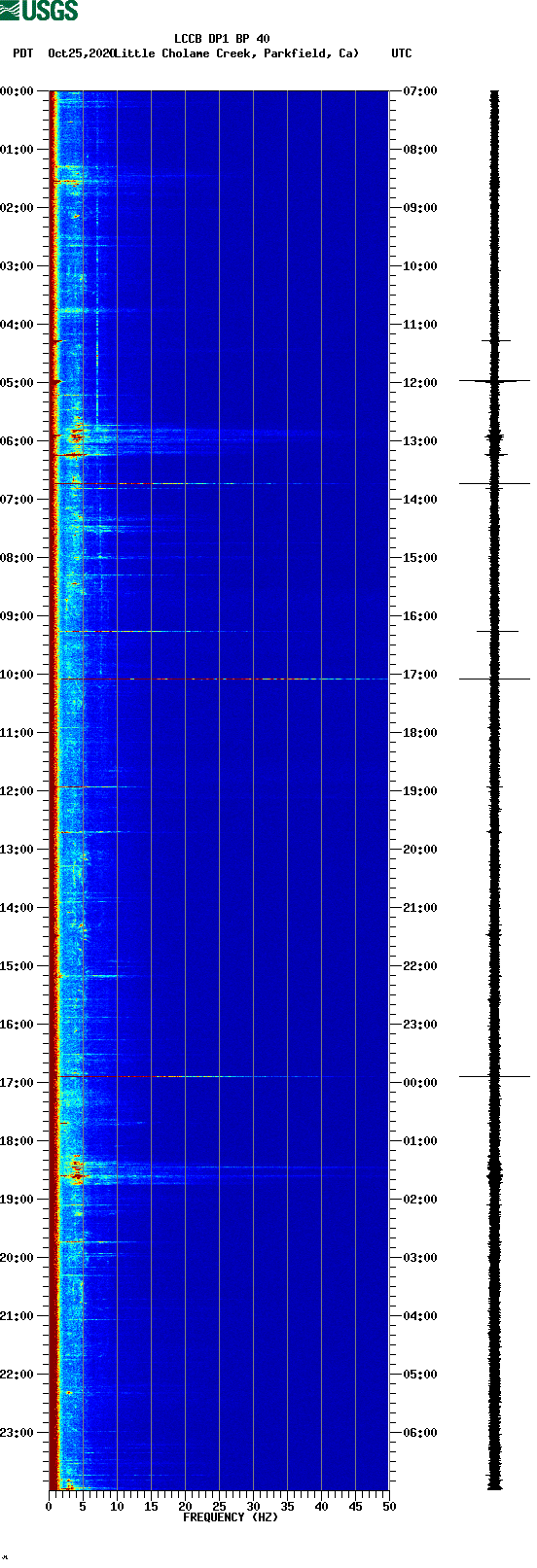 spectrogram plot