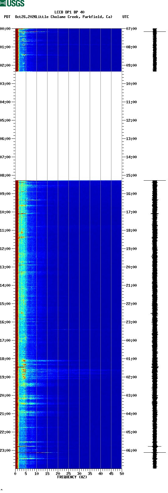 spectrogram plot