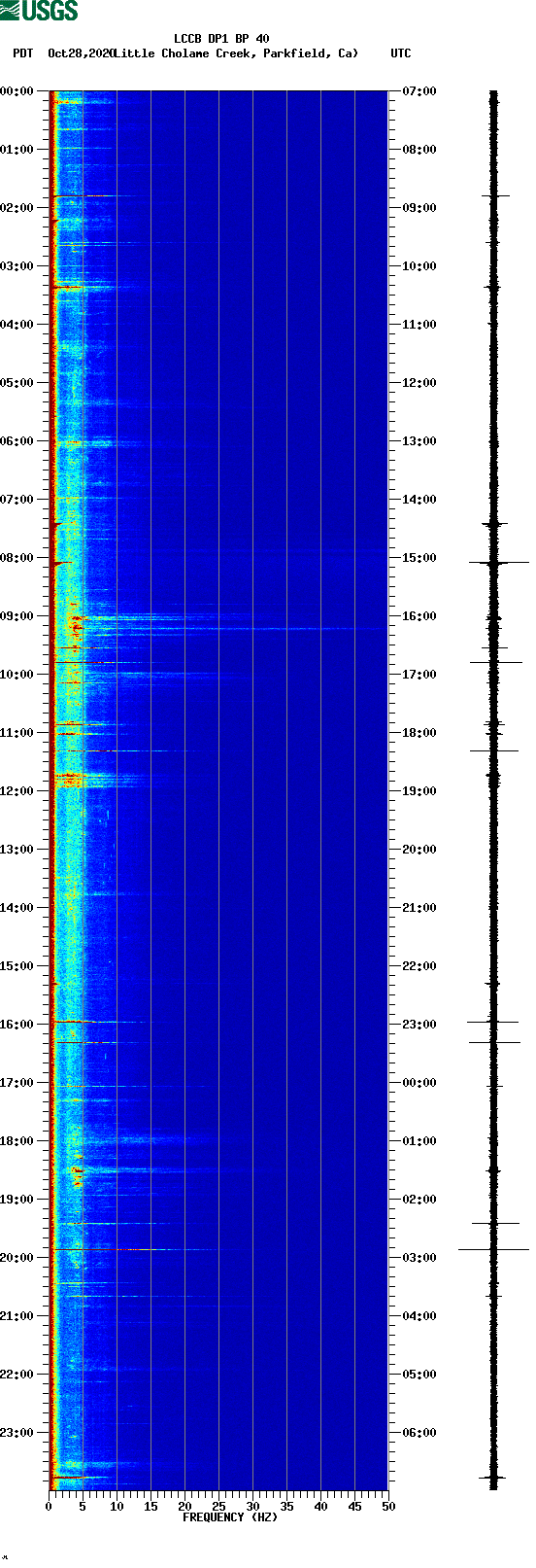 spectrogram plot