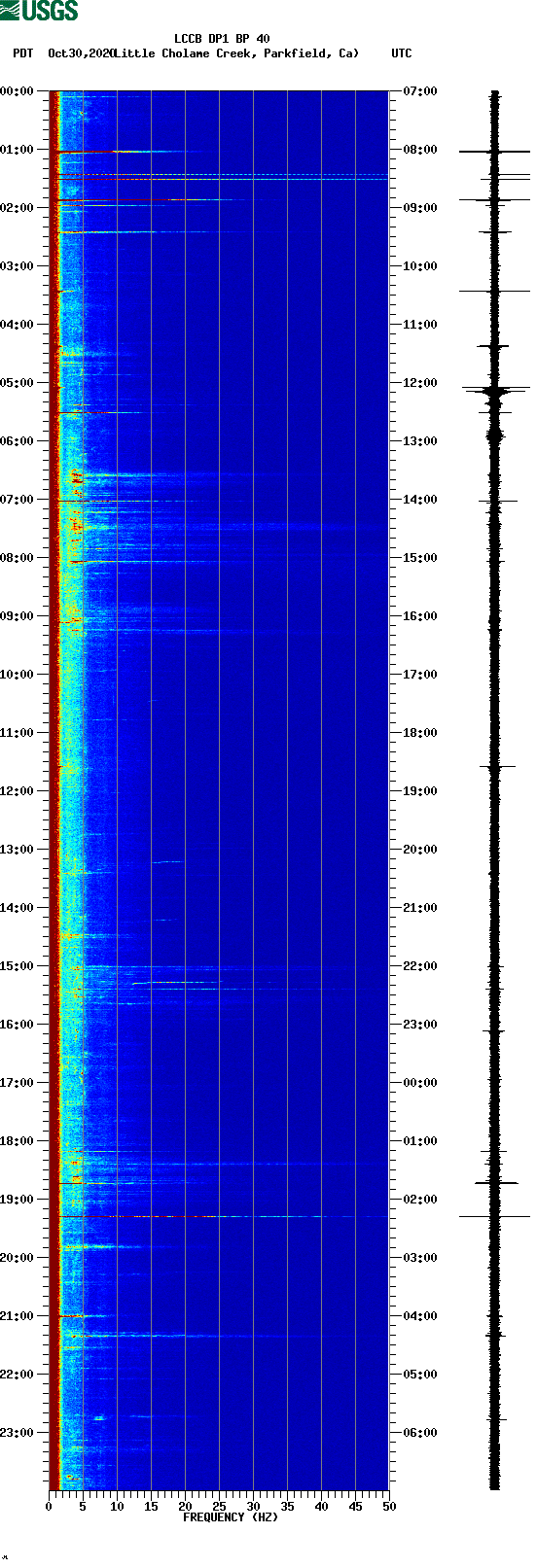 spectrogram plot