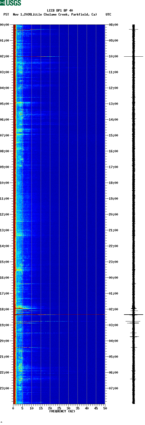 spectrogram plot