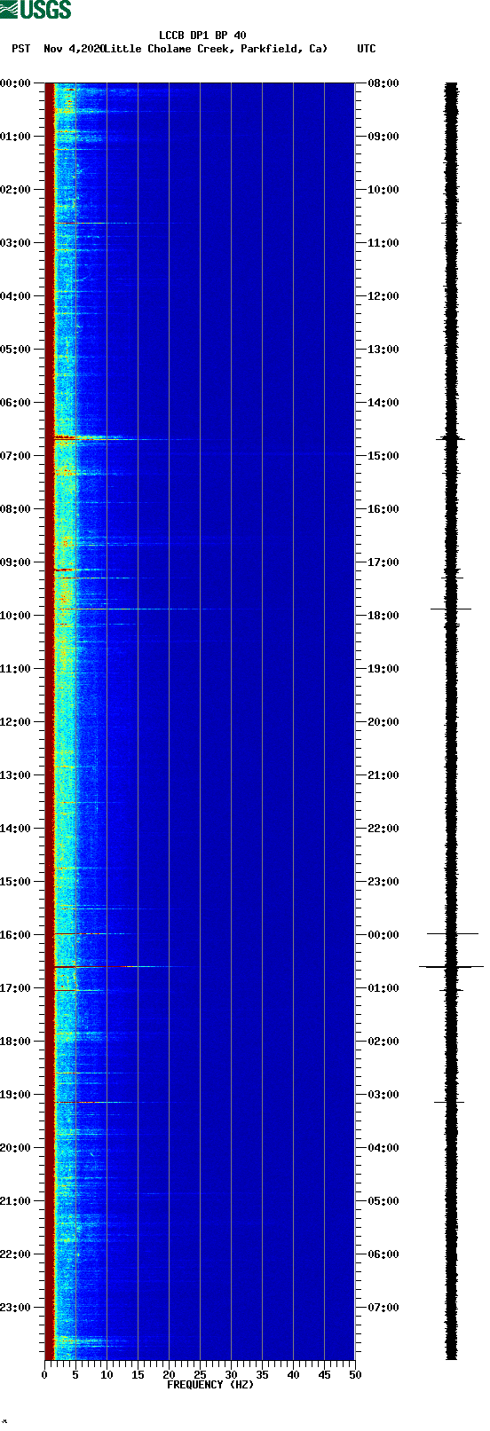 spectrogram plot