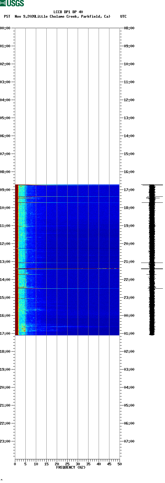 spectrogram plot