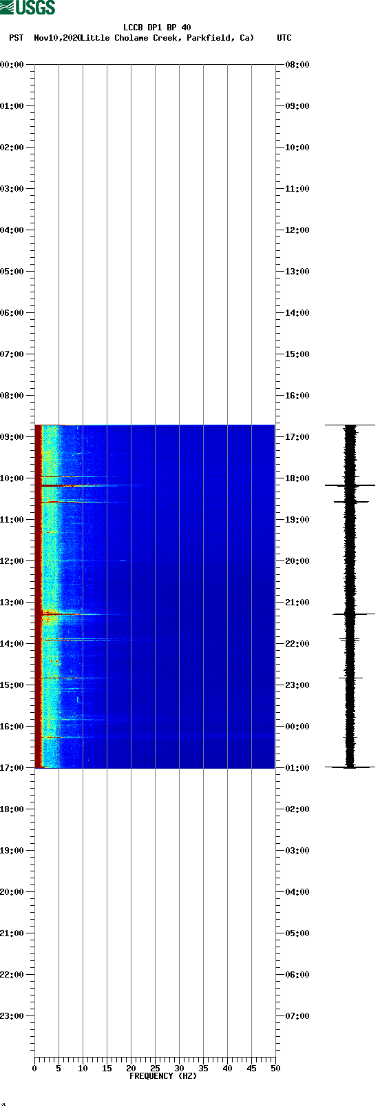 spectrogram plot