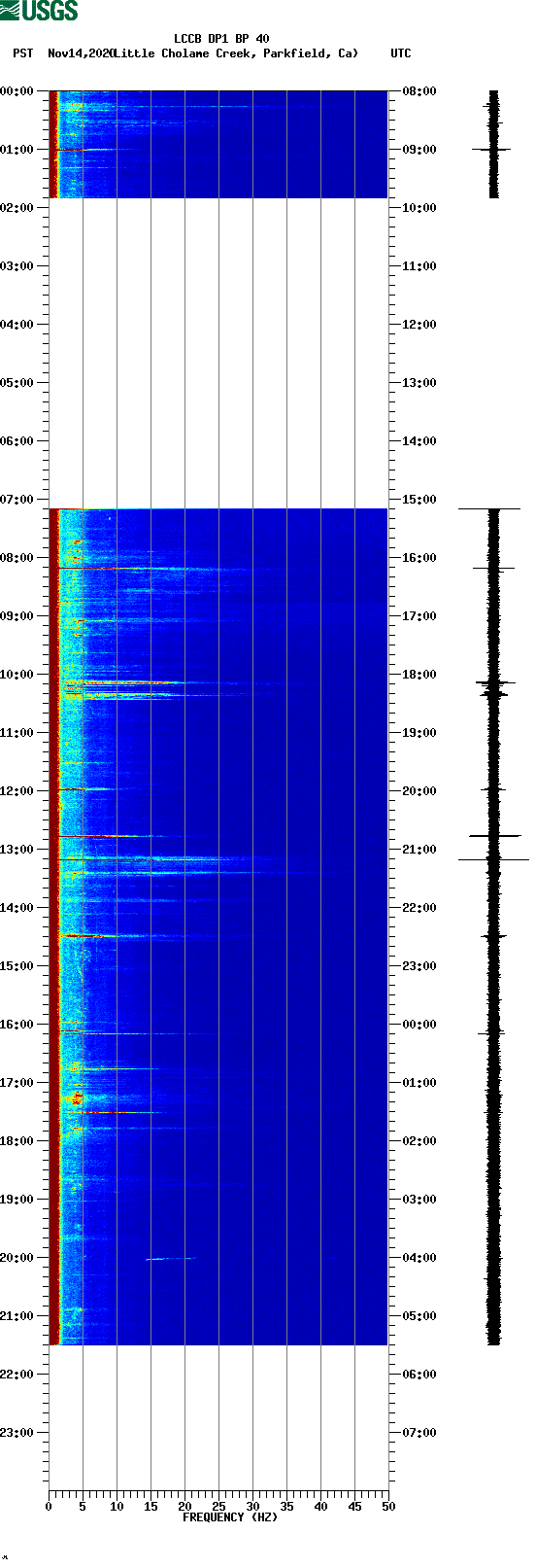 spectrogram plot