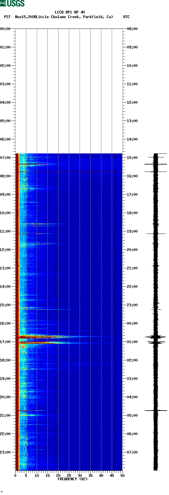 spectrogram plot