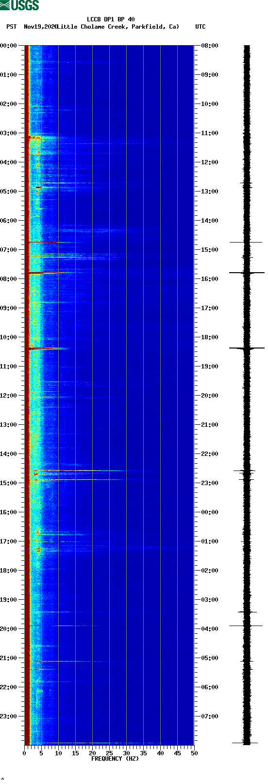 spectrogram plot