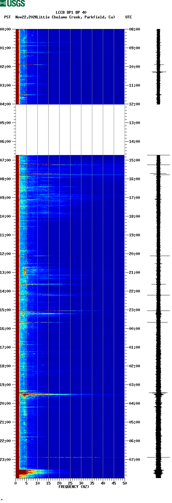 spectrogram plot