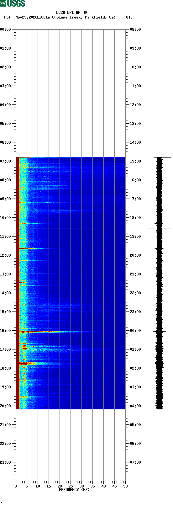 spectrogram plot