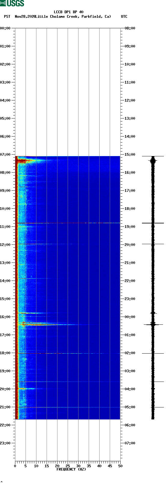 spectrogram plot