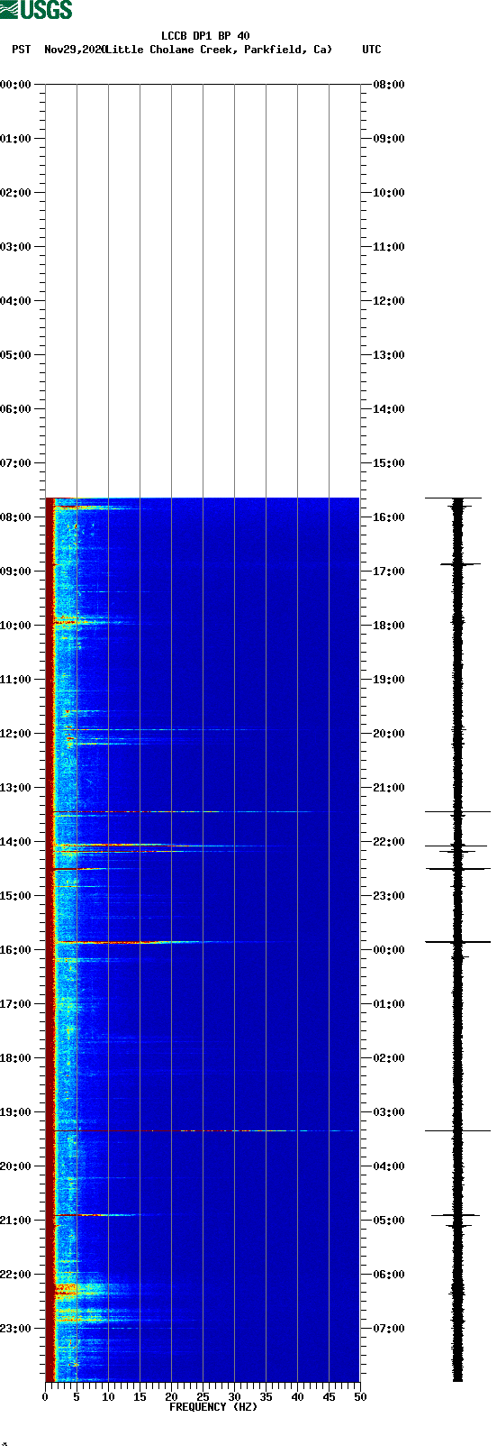 spectrogram plot